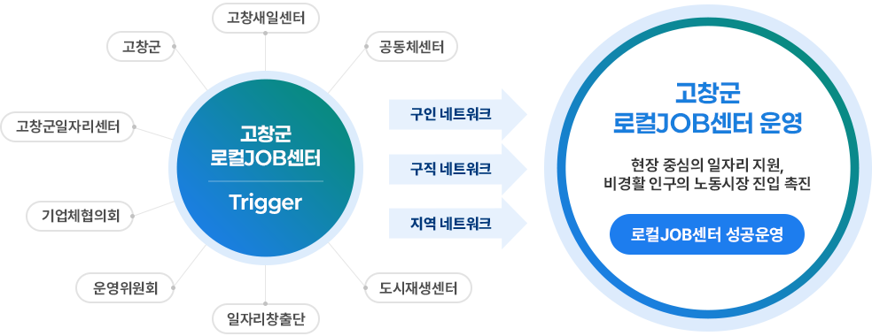 네트워크 구축 현황